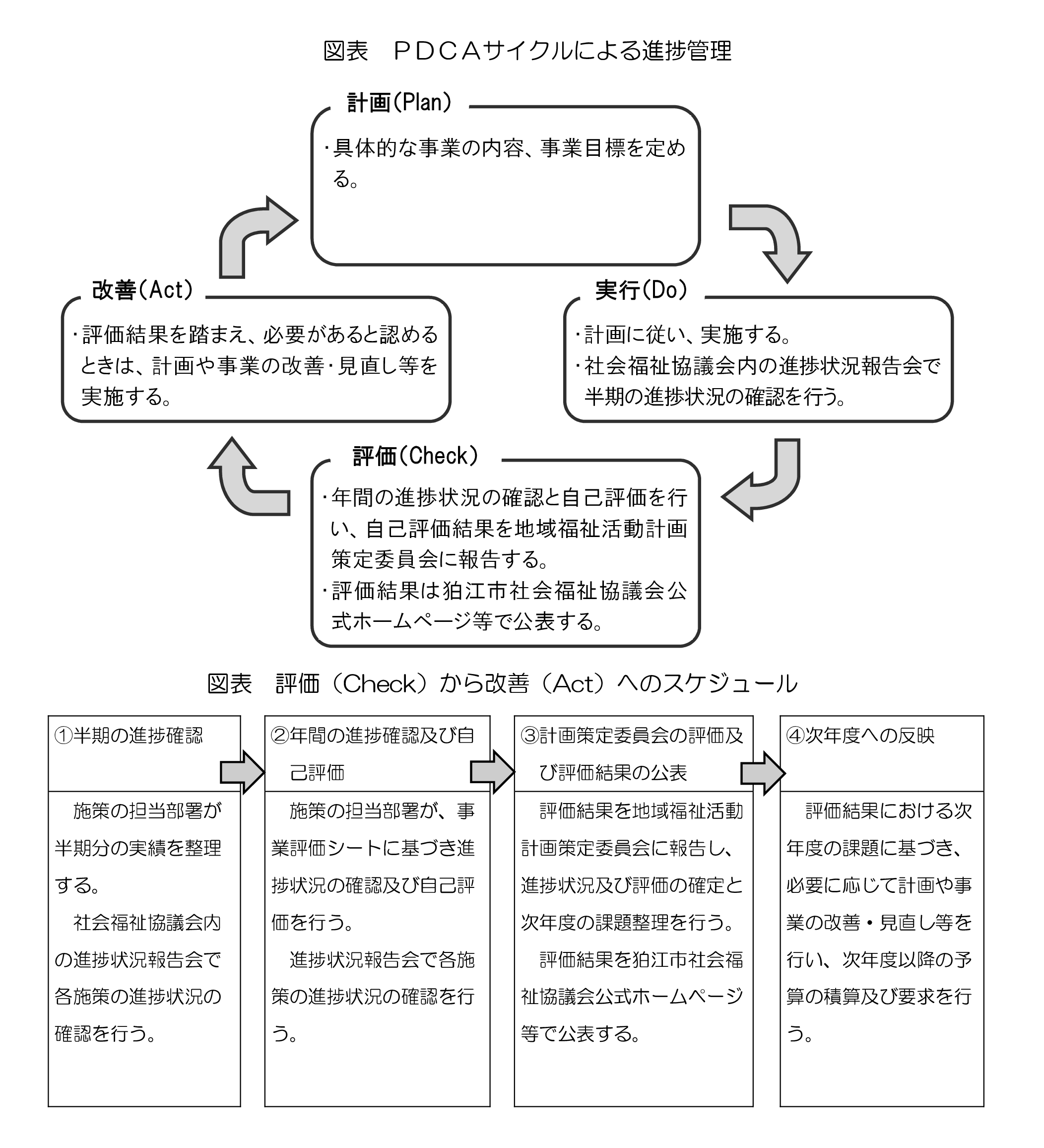 計画の進捗管理